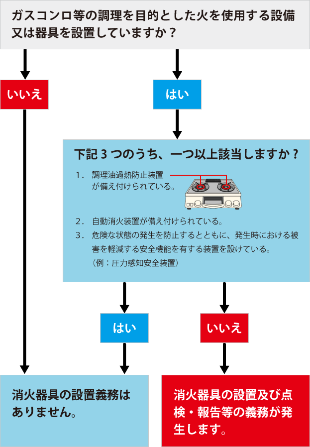 飲食店の消火器具 設置 点検の義務化について 安全 安心が 全て 一般社団法人 日本消火器工業会